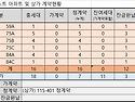 아파트 및 상가 계약현황(2024.09.20)