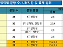 ＜ 고1학년 6월 학력평가의 특성과 출제 범위표＞