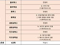 ＜2025학년도 3학년 전국연합학력평가 5월 출제 범위 표＞