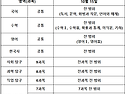 &#65308;2024학년도&#160;고3학년&#160;10월&#160;전국연합학력평가&#160;시험범위&#160;안내&#65310;