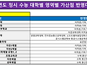 &#65308;2026학년도 대입 정시 수능위주전형 분석&#65310;(정시3. 수능 가산점과 활용지..