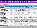 &#65308;2025학년도 수시모집 학생부 종합전형 대학별 면접 분류 및 평가 방법&#65310;..