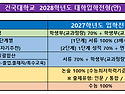 &#65308;2028학년도 대학입학전형 시행계획(안) 건국대학교 발표 내용을 보면서&#65310;