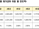 2026년 등급별 재가급여 이용 월 한도..