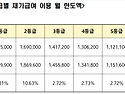 2024년도 등급별 재가급여 이용 월 한..