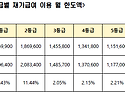 2025년도 등급별 재가급여 이용 월 한..