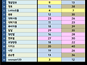 &#128202; - 2&#65039;&#8419;中1&#65039;&#8419; 집계