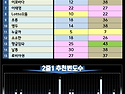 &#128202;- 2&#65039;&#8419;中1&#65039;&#8419; 집계