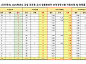 [임용닷컴] 2025학년도 공립 유초등 특수교사 임용후보자 선정경쟁시험 지원인원 및 경쟁률 안내