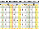 [임용닷컴] 2027학년도 공립 유.초등 특수교사 임용후보자 선정경쟁시험 지원인원 및 경쟁률 안내
