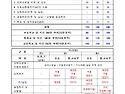 "응급처치 실습연구회”운영 결과