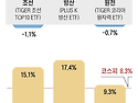 9월 코스피 '불장'에 주춤한 조&#183;방&#183;원..