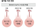 최강 한파 온다더니... 더운 가을 이어..