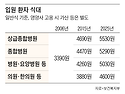 종합병원 한끼 5000원대... 짜장면 한..