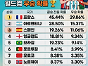 월드컵 우승 확률