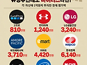 10년전, 1억 투자했다면?