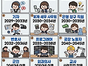 AI예측, 직업 소멸 연도