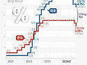 한미 기준금리추이