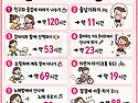 1kg 감량하려면