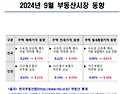 9월 인천 주택매매가격 상승률 0.21%…지난달보다 오름세 축소