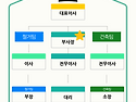 케이씨건설조직도