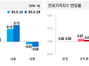 전국 아파트 매매가격 보합…서울 상승폭 확대, 지방 하락세 지속