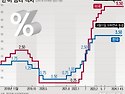 한미 금리 격차