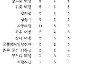 잠자리, 헬기, 그리고 드..