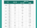 [2026 박성희 유아임용] 지역별 원서접수 4일차 현황 안내