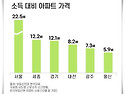 서울 내 집 마련, 급여 2..