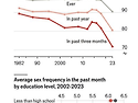교육이 높아질수록 성관계 횟수 낮아진다…