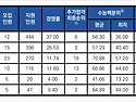 [학원의 신] 순천향대학교 수시 정시 결과 2025 주요사항