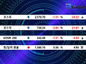 코스닥 2.84% 급락 “트럼..