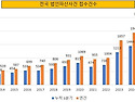 [단독] 올해 &lsquo;기업 파산&rsquo;..