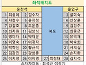 제 27차 백무동 한신계곡 좌석배치도 