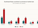 베트남 전자상거래 시장, 동남아시아에서 3번째로 크다