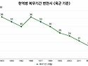 현역병 복무 기간 변천사 ..
