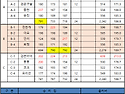 ▣ 제 1127회 05월 21일 정기모임 점수 ▣