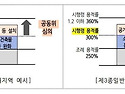 서울시, 3년간 용적률 300% 한시적 완화… 소규모 건축 '숨통'