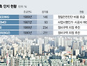 '용적률 상향' 노원·구로·강서 재건축 탄력