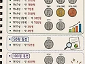 한국 희귀 동전 시세 총정리