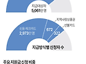 민생회복 지원금...신청 ..