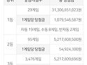 1192회 3등 당첨 입니다