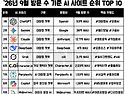 내가 쓰는 AI는 몇번째 순위일까?