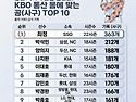 KBO 통산 몸에 맞는 공(..
