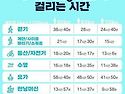 체지방 1키로 빼는데 걸리..