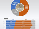 [여론조사]국민 과반, '..