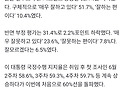 [속보]李대통령 지지 첫 ..