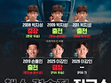 결국 안깨진 한국 선수 챔..