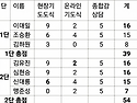 원기 111년 6월 6일 사업부 회의록